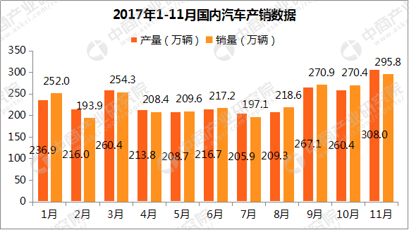 中汽协预计2017汽车销量2900万辆 连续九年全