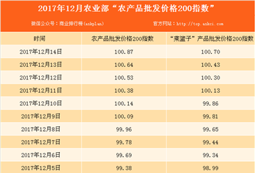 2017年12月14日农产品批发价格指数分析：猪肉价格上涨0.1%