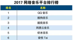 2017年網(wǎng)絡(luò)音樂平臺(tái)排行榜出爐：QQ音樂最受大眾的喜愛