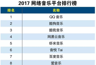 2017年网络音乐平台排行榜出炉：QQ音乐最受大众的喜爱