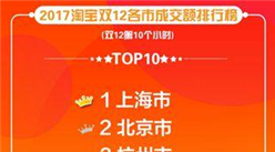 2017淘宝双十二各省市成交额排行榜：上海市民“剁手力”最强！（附榜单）