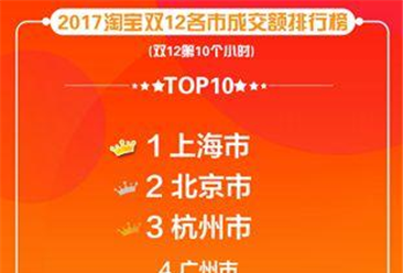 2017淘宝双十二各省市成交额排行榜：上海市民“剁手力”最强！（附榜单）