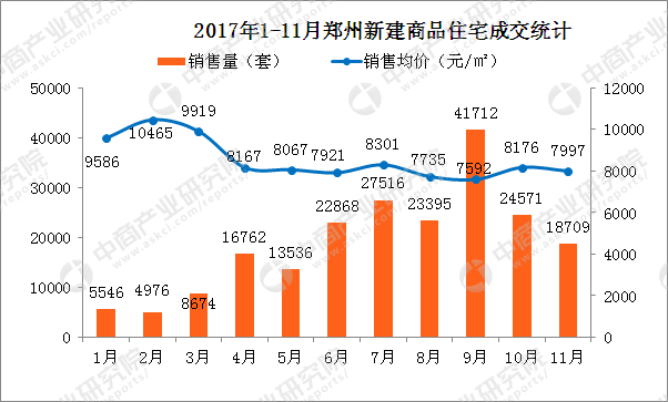 11月郑州房价同比下跌近2成 2018年郑州房价