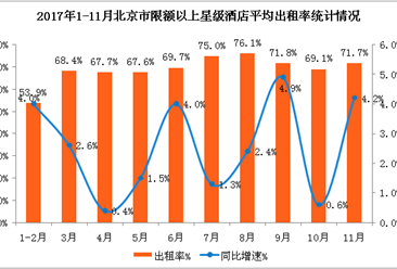 2017年1-11月北京市星级酒店经营数据分析：平均房价517.6元   同比增长8.4%（附图表）