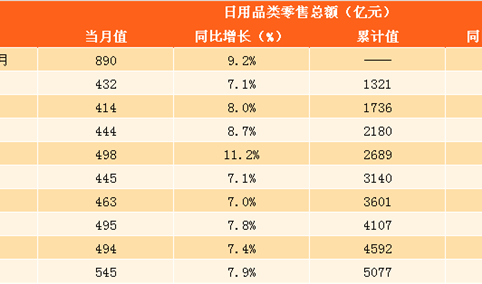 2017年1-11月日用品零售数据分析：日用品零售总额达5077亿元 （附图表）