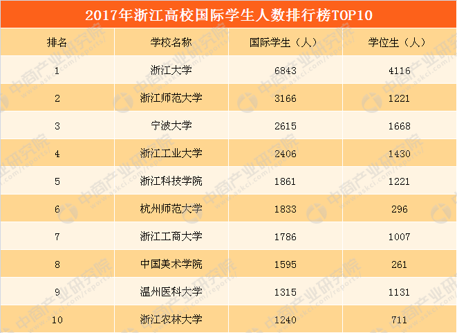 2017年浙江高校国际学生人数排行榜(TOP10):