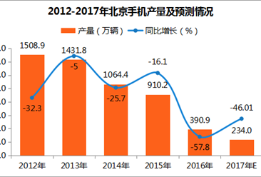 2017年北京手机产量分析：11月手机产量819.8万台（附图表）