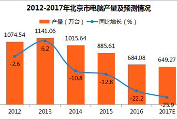 2017年1-11月北京电脑产量676.1万台：同比增长13.1%（附图表）