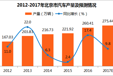 2017年1-11月北京汽车产量201.5万辆：同比下滑12.9%