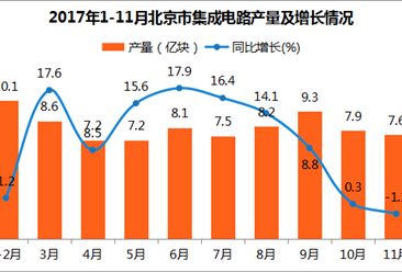 2017年1-11月北京集成电路产量83.6亿块：同比增长11.6%（图表）