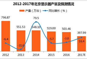 2017年1-11月北京显示器产量316.8万台：同比下滑35%（图表）