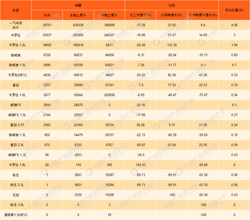 2017年110月一汽丰田销量分析卡罗拉销量排名第一附图表