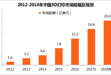 中國3D打印發展趨勢預測：2018年3D打印市場規模將超20億美元（圖）