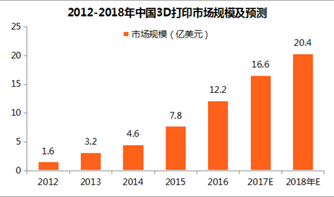 中国3D打印发展趋势预测：2018年3D打印市场规模将超20亿美元（图）
