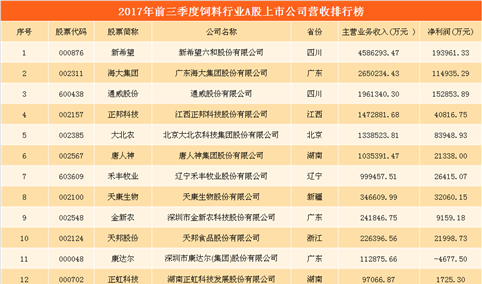 饲料行业A股上市公司财力大比拼：新希望/海大集团/通威股份哪家强？ （附图表）