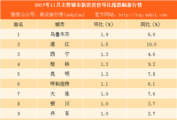 2017年11月主要城市新房房价涨跌幅排行榜：重庆西安房价涨势明显（附榜单）