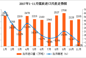 2017年1-11月中国能源生产情况分析：原油生产降幅扩大（图）