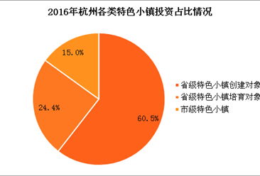 2016年杭州特色小镇投资304亿 工业企业主营业务收入1437亿（附图表）
