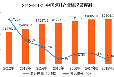 2017年1-11月中国饲料产量分析及预测：预计2018年饲料产量达3.06亿吨（附图表）