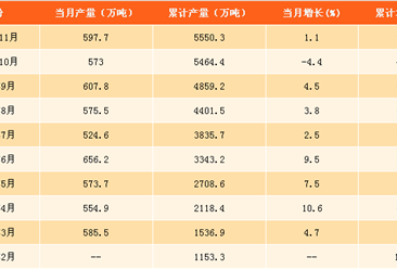 2017年1-11月食用植物油產量分析：精制食用植物油產量同比增2.5%（附圖表）