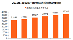 发展清洁能源势在必行 2020年中国水电装机容量将达42240万千瓦