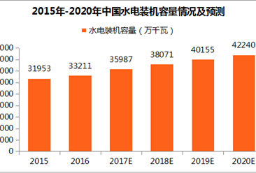 發展清潔能源勢在必行 2020年中國水電裝機容量將達42240萬千瓦