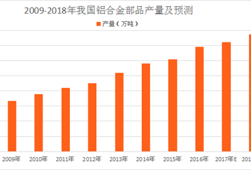 中国铝合金部品行业预测：2018年铝合金部品产量将近800万吨（图）