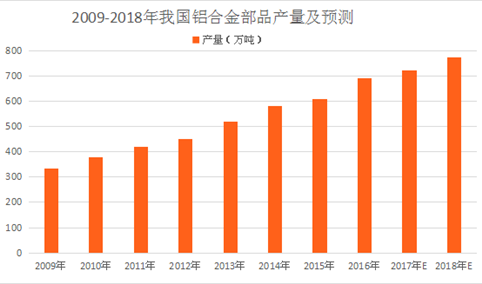 中国铝合金部品行业预测：2018年铝合金部品产量将近800万吨（图）