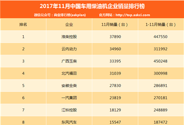 2017年11月中国车用柴油机企业销量排行榜（TOP10）