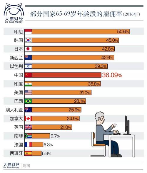 养老金连涨14年，但36%的中国人65岁后仍继续工作！我们这代的宿命可能是“人还在，钱没了”