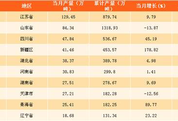 2017年11月中国各省市原盐产量排行榜
