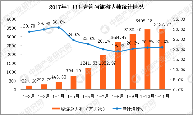 青海省2017年1-11月旅游业数据分析:累计接待