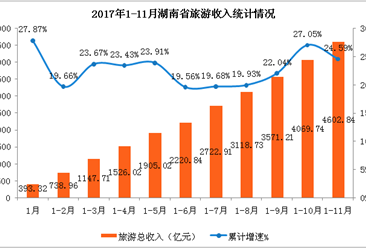 湖南2017年1-11月旅游业数据分析：旅游总收入增长24.59%  （附图表）