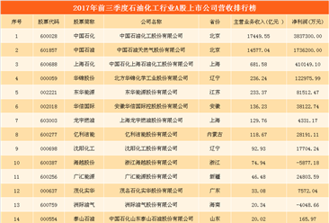 石油化工行業A股上市公司經營數據分析：中國石化/中國石油/上海石化位列前三（附圖表）