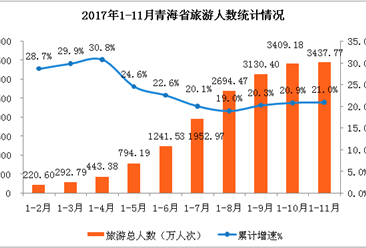 青海省2017年1-11月旅游业数据分析：累计接待游客增长21%（附图表）