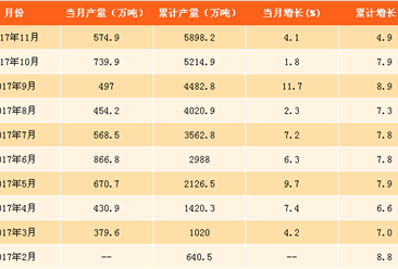 2017年1-11月中国原盐产量分析：原盐产量同比增4.9%（图表）