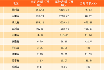 2017年11月中国各省市磷矿石产量排行榜