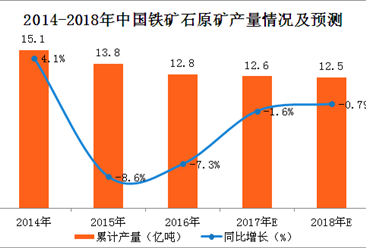2017年1-11月中国铁矿石原矿产量分析：铁矿石原矿产量同比增6.5%（附图表）