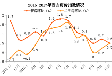 11月西安房价环比上涨0.5% 2018年西安房价会暴跌吗？（附走势分析）