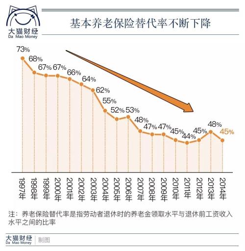 养老金连涨14年，但36%的中国人65岁后仍继续工作！我们这代的宿命可能是“人还在，钱没了”