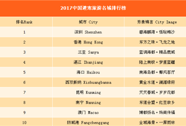 冬天来袭：2017中国避寒旅游名城 深圳第一（附全榜单）