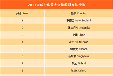 2017年全球十佳最安全旅游国家排行榜