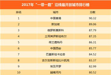 2017年一带一路沿线最开放城市排行榜：中国香港第一（附排名）