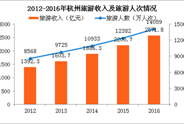 2017年杭州旅游收入将突破3000亿 杭州花式宣传让世界看向杭州