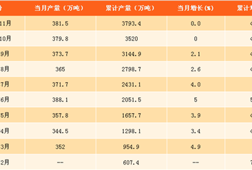 2017年1-11月中国纱产量分析：纱产量达3793.4万吨（附图表）