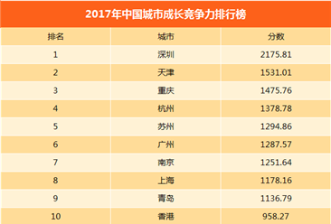 2017年中国城市成长竞争力排行榜出炉！深圳实力第一（附排名）
