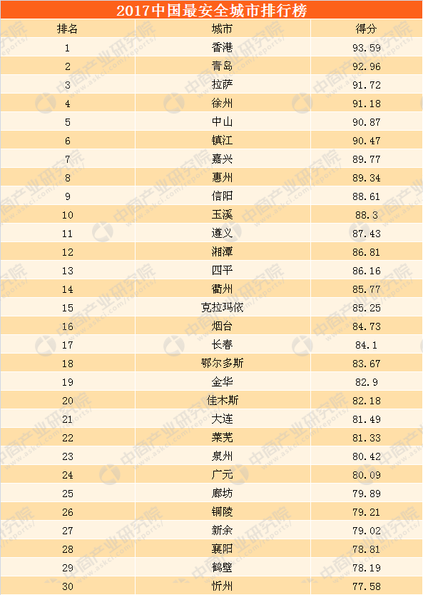 2017年中国最安全城市排行榜:香港\/青岛\/拉萨位