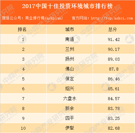 2017中国十佳投资环境城市排行榜:佛山排名第
