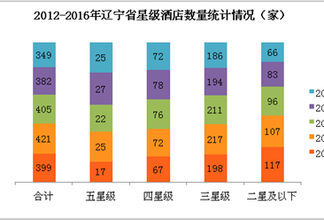 2017年辽宁省星级酒店经营数据分析（附图表）
