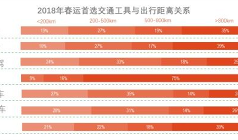 2018年春运大数据报告重磅发布：旅客人次将突破30亿（图表）